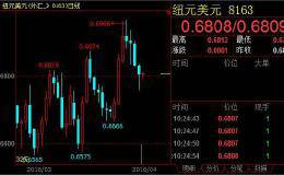 纽元兑美元大跌后企稳，后市或仍下破上升趋势支撑线