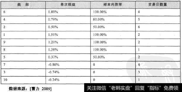 模式识别短线择时样本数据分类