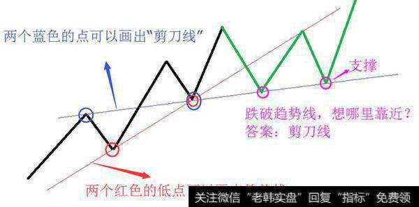 你不知道的趋势线用法——剪刀线