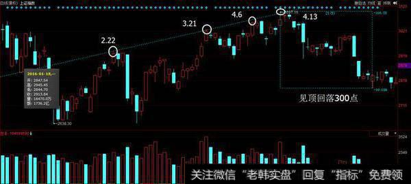 上升剪刀线就是向右上倾斜的趋势线。