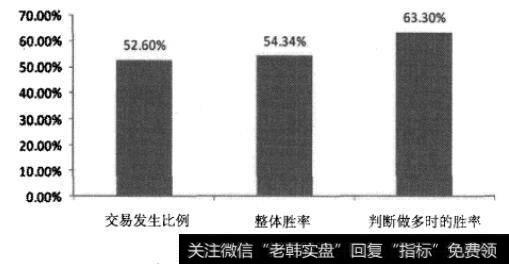 沪深300指数模式识别逐年的胜率