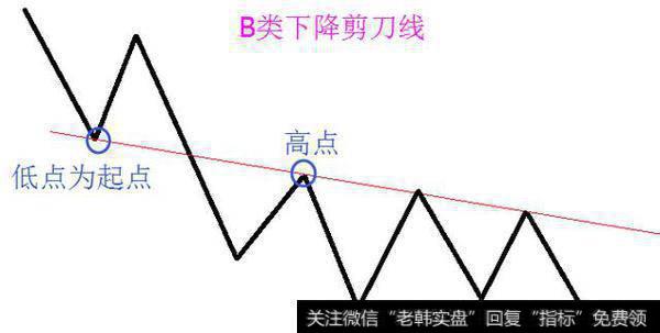 B类下降剪刀线