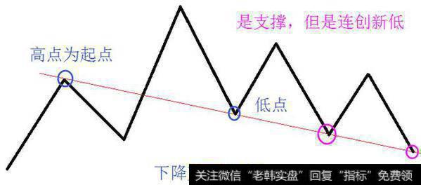 下降剪刀线的斜率是向下的