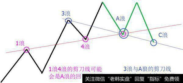 剪刀线还可以判断A浪的目标位与C浪的目标位