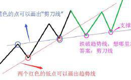 你不知道的趋势线用法——剪刀线