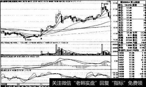 <a href='/gupiaorumen/286472.html'>均线实战</a>60日均线操作法