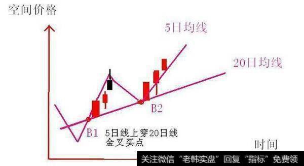 5日线上穿20日线后的大阳