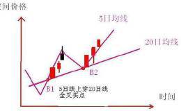 均线选股买卖：20日均线买股法