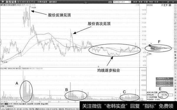 60分钟<a href='/gupiaorumen/286472.html'>均线实战</a>操作形态——粘合形态