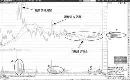 60分钟均线实战操作形态——粘合形态