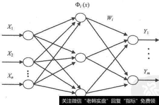 RBF神经网络结构