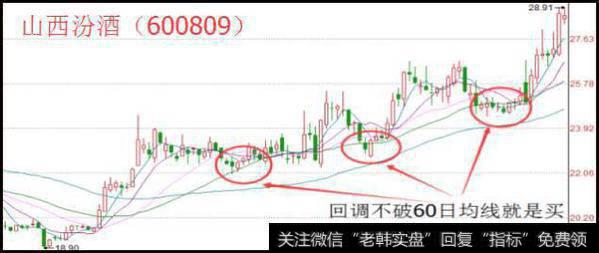 MA均线开始向上发散并逐渐呈现多头排列