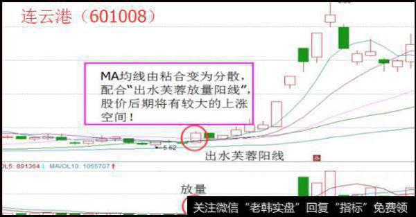 MA均线呈现多头排列