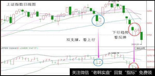 布林带走平,股价位于上轨和下轨之间运行