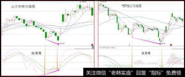 MA<a href='/gupiaorumen/286819.html'>均线多头</a>排列+KDJ/MACD顶背离=出场信号