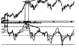 RSI指标背离的实质