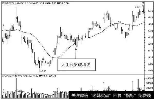 开元投资60分钟K线图