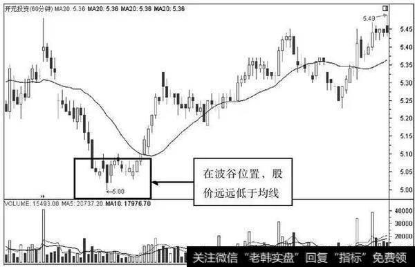 开元投资60分钟K线图