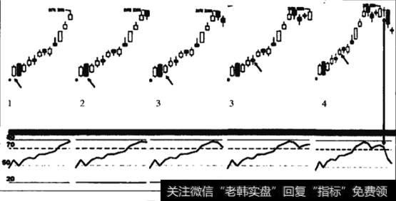 RSI背离演示