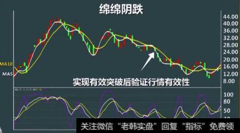 在对长期压制的均线实现有效突破之后,才能验证行情的有效性