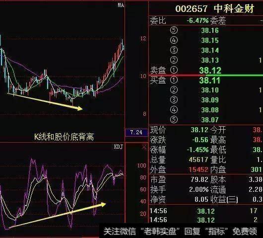 K线和股价底背离