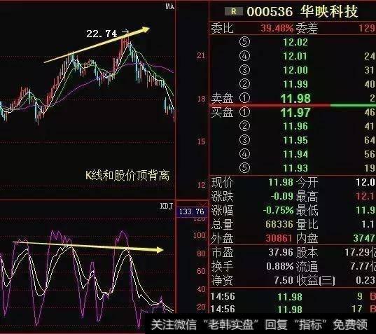 KDJ指标中的K线没有创出新高