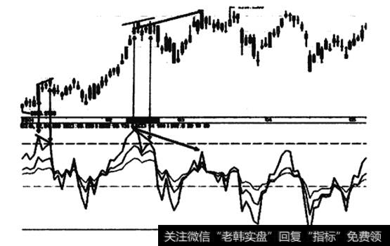 不同参数的RSI背离表现