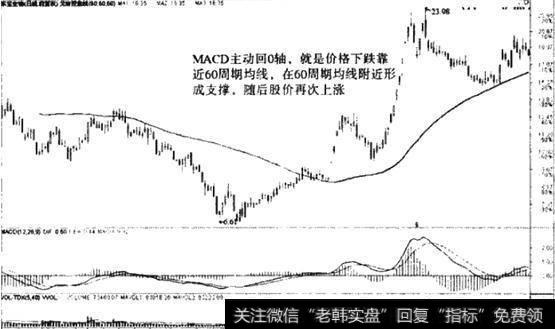 3月19日开始回调，主动靠近60周期均线