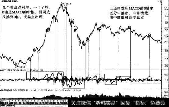 MACD快慢双线在0轴附近容易爆发大行情