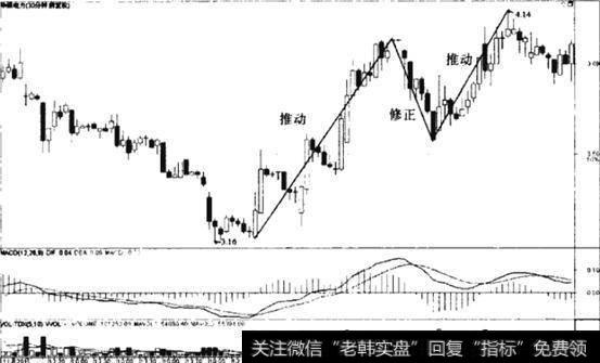MACD<a href='/zibenshichang/255419.html'>趋势分析</a>:通过0轴找买点