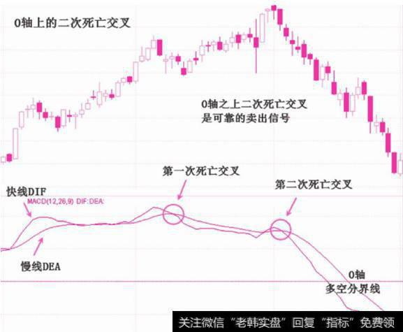 MACD柱状线<a href='/boduancaozuo/'>波段操作</a>:0轴上二次死亡交叉操作运用