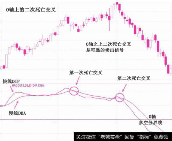 MACD柱状线<a href='/boduancaozuo/'>波段操作</a>：0轴上二次死亡交叉操作运用