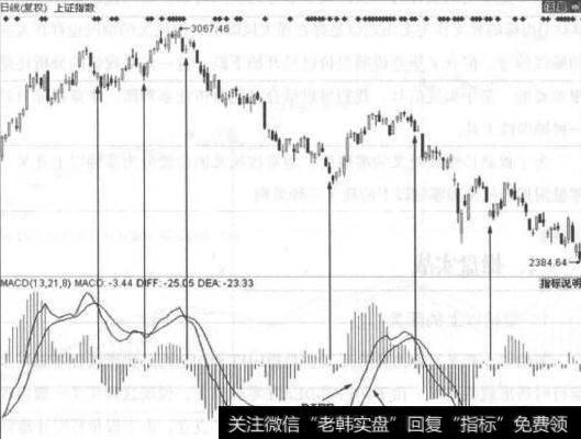 MACD死叉的定义及分类