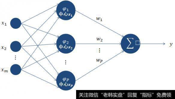 RBF神经网络学习算法