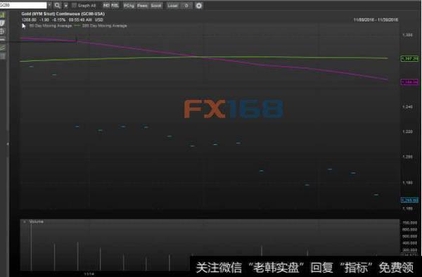 “死叉”惊现黄金市场!自2016年以来首次