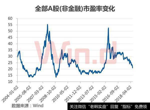 市盈率回落至20倍附近