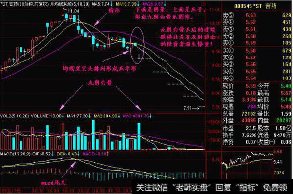 60分钟K线上的九阴白骨爪,