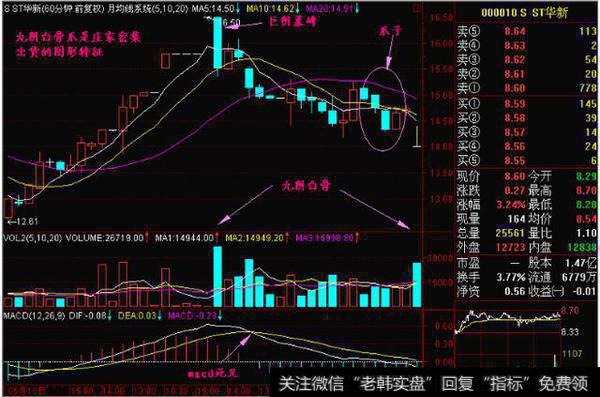 日K线上的多阴白骨爪