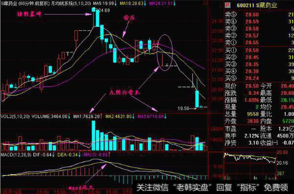 。九阴白骨出现在头部区间代表庄家密集的出货行为