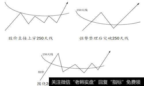 股价上穿250天线的时候，一般有以下几种类型