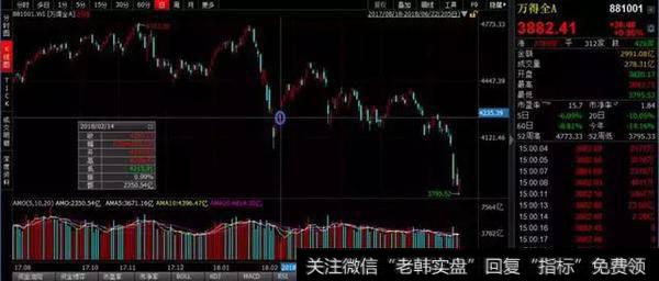 上证综指出现罕见的在连续两日暴跌后,继续连续两日跳空低开