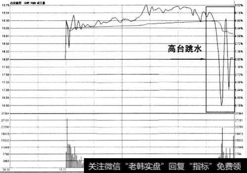 拉升末期经典围形高台跳水波卖出法示意图