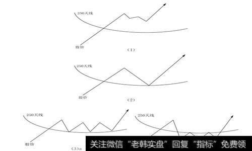 股价上穿250天线后，一般有以下几种类型: