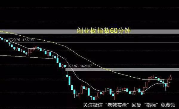 创业板指数60分钟开始出现买进信号。