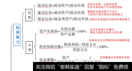 偿债能力思维导图