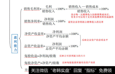 思维导图 盈利能力