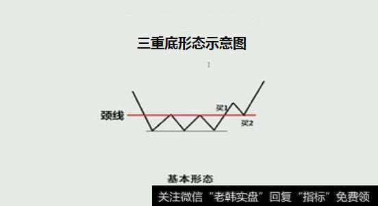 三重底形态示意图