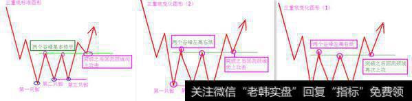 三重底形态要点