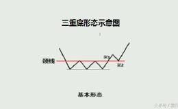 遇到三重底形态的票，放量突破颈线就是买入机会，后期有望暴涨！