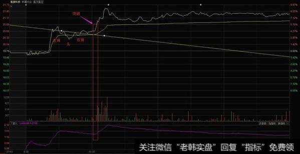 该股某日盘中的分时走势